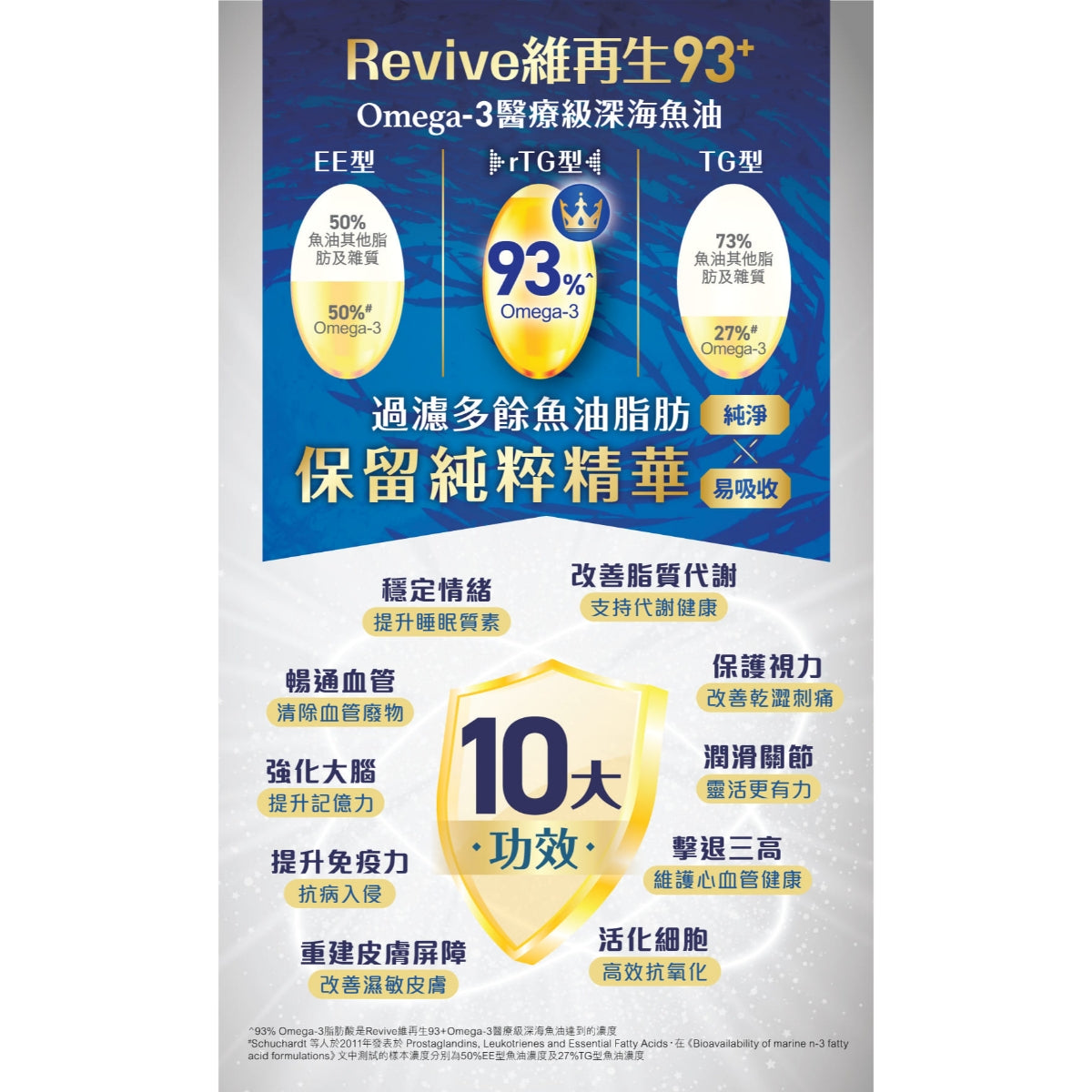 Revive維再生93+Omega-3醫療級深海魚油 60粒